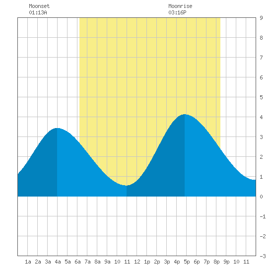 Garden City Bridge tide chart for Monday, July 15, 2024