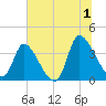 Garden City Bridge tide chart for Monday, July 1, 2024