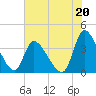 Garden City Bridge tide chart for Saturday, July 20, 2024