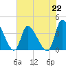 Garden City Bridge tide chart for Monday, July 22, 2024