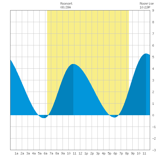 Garden City Bridge tide chart for Tuesday, July 23, 2024