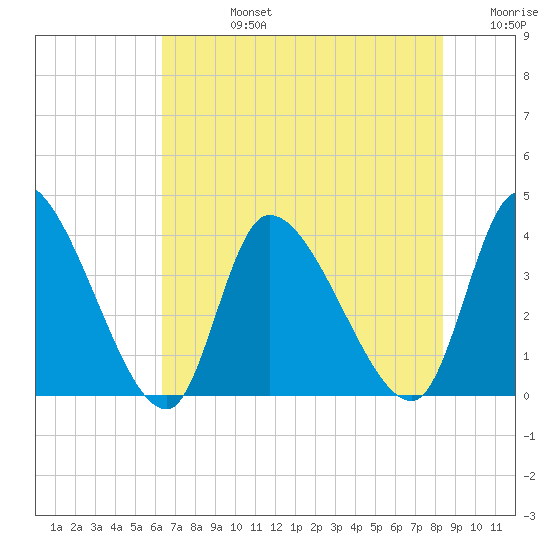 Garden City Bridge tide chart for Wednesday, July 24, 2024