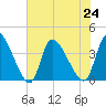 Garden City Bridge tide chart for Wednesday, July 24, 2024