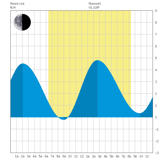 Garden City Bridge tide chart for Saturday, July 27, 2024