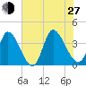 Garden City Bridge tide chart for Saturday, July 27, 2024