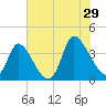 Garden City Bridge tide chart for Monday, July 29, 2024