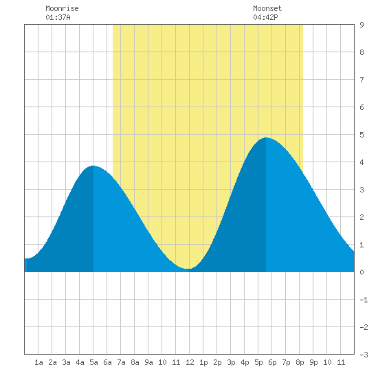 Garden City Bridge tide chart for Tuesday, July 30, 2024