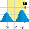 Garden City Bridge tide chart for Tuesday, July 30, 2024