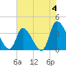 Garden City Bridge tide chart for Thursday, July 4, 2024