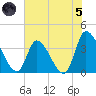 Garden City Bridge tide chart for Friday, July 5, 2024
