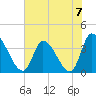Garden City Bridge tide chart for Sunday, July 7, 2024