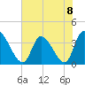 Garden City Bridge tide chart for Monday, July 8, 2024