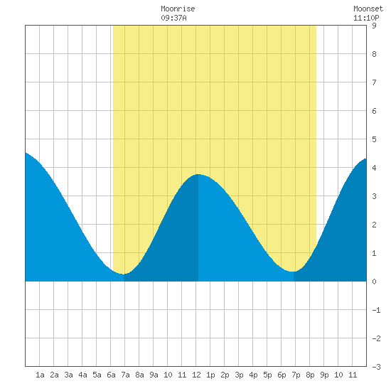 Garden City Bridge tide chart for Tuesday, July 9, 2024