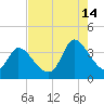 Garden City Bridge tide chart for Wednesday, August 14, 2024