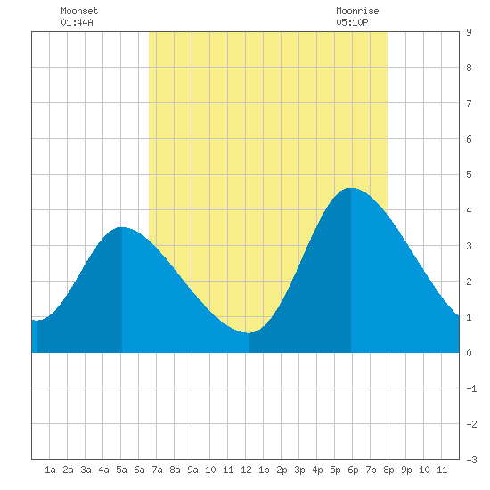 Garden City Bridge tide chart for Thursday, August 15, 2024