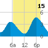 Garden City Bridge tide chart for Thursday, August 15, 2024