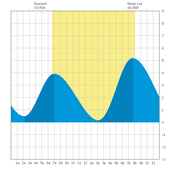 Garden City Bridge tide chart for Saturday, August 17, 2024