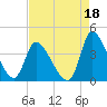 Garden City Bridge tide chart for Sunday, August 18, 2024