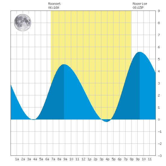 Garden City Bridge tide chart for Monday, August 19, 2024