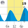 Garden City Bridge tide chart for Monday, August 19, 2024