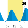 Garden City Bridge tide chart for Tuesday, August 20, 2024