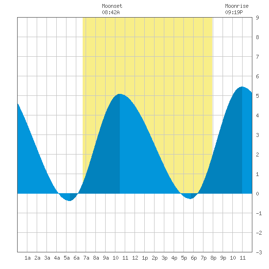 Garden City Bridge tide chart for Wednesday, August 21, 2024