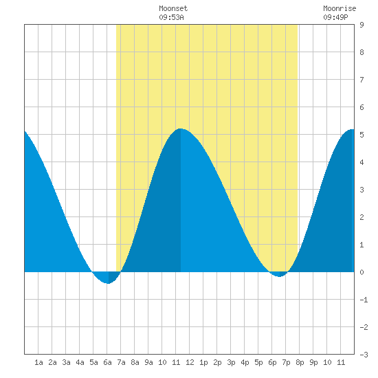 Garden City Bridge tide chart for Thursday, August 22, 2024