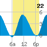 Garden City Bridge tide chart for Thursday, August 22, 2024