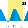 Garden City Bridge tide chart for Friday, August 23, 2024