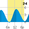 Garden City Bridge tide chart for Saturday, August 24, 2024