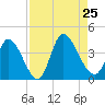 Garden City Bridge tide chart for Sunday, August 25, 2024