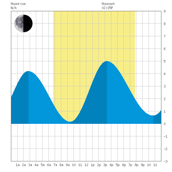 Garden City Bridge tide chart for Monday, August 26, 2024