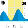 Garden City Bridge tide chart for Monday, August 26, 2024