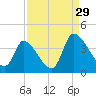 Garden City Bridge tide chart for Thursday, August 29, 2024