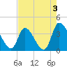 Garden City Bridge tide chart for Saturday, August 3, 2024