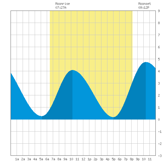 Garden City Bridge tide chart for Monday, August 5, 2024