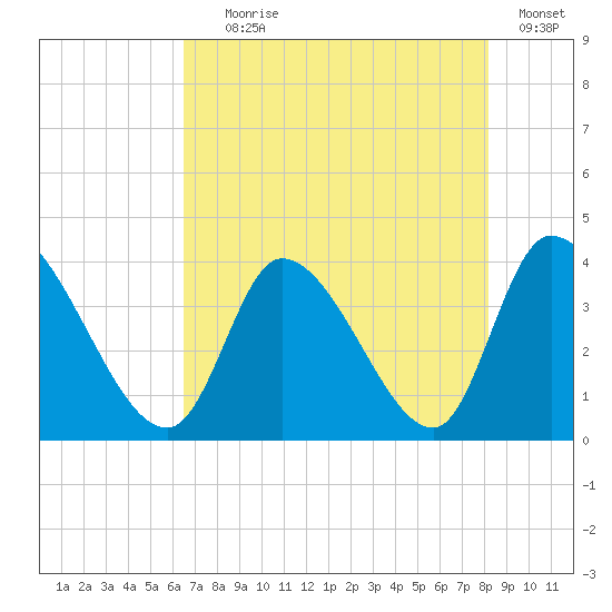 Garden City Bridge tide chart for Tuesday, August 6, 2024
