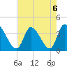 Garden City Bridge tide chart for Tuesday, August 6, 2024