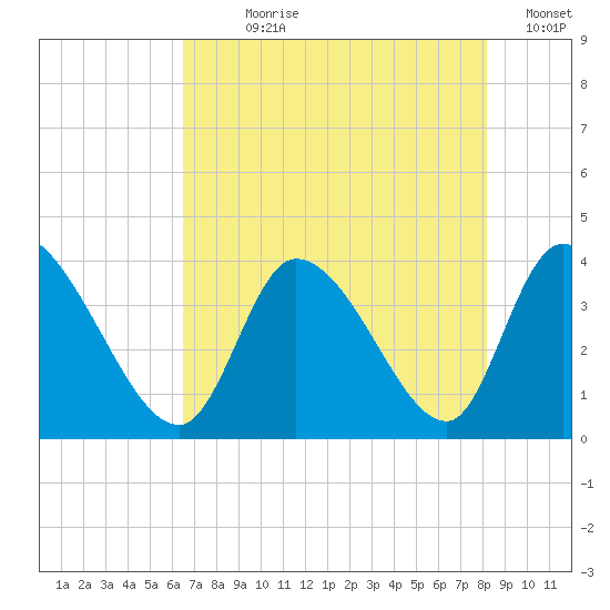 Garden City Bridge tide chart for Wednesday, August 7, 2024