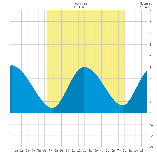 Garden City Bridge tide chart for Friday, August 9, 2024