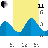 Garden City Bridge tide chart for Wednesday, September 11, 2024