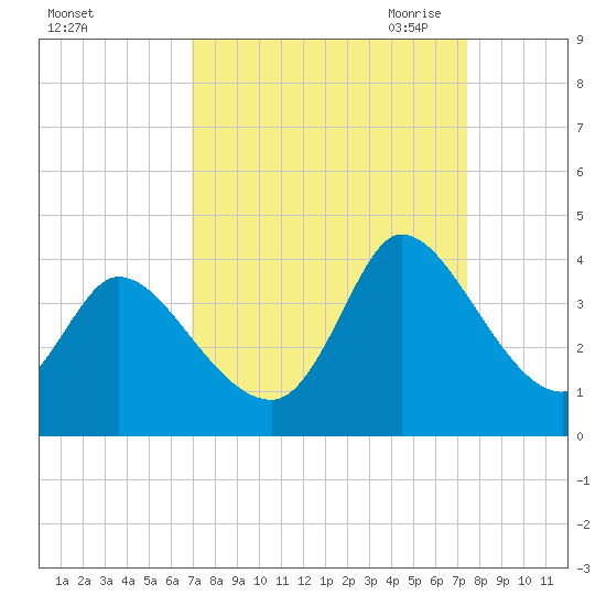 Garden City Bridge tide chart for Thursday, September 12, 2024
