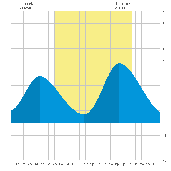 Garden City Bridge tide chart for Friday, September 13, 2024