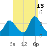 Garden City Bridge tide chart for Friday, September 13, 2024