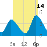 Garden City Bridge tide chart for Saturday, September 14, 2024