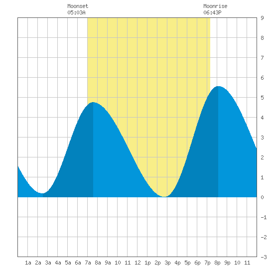 Garden City Bridge tide chart for Monday, September 16, 2024