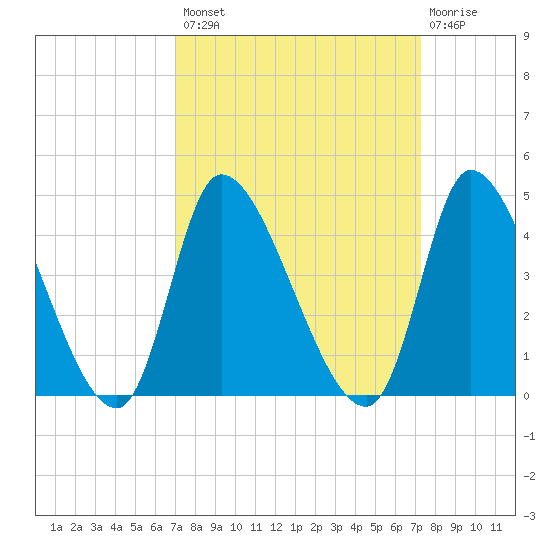 Garden City Bridge tide chart for Wednesday, September 18, 2024