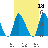 Garden City Bridge tide chart for Wednesday, September 18, 2024