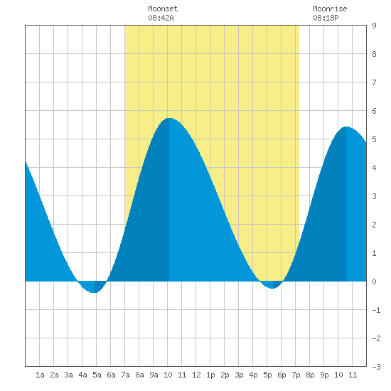 Garden City Bridge tide chart for Thursday, September 19, 2024