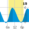 Garden City Bridge tide chart for Thursday, September 19, 2024